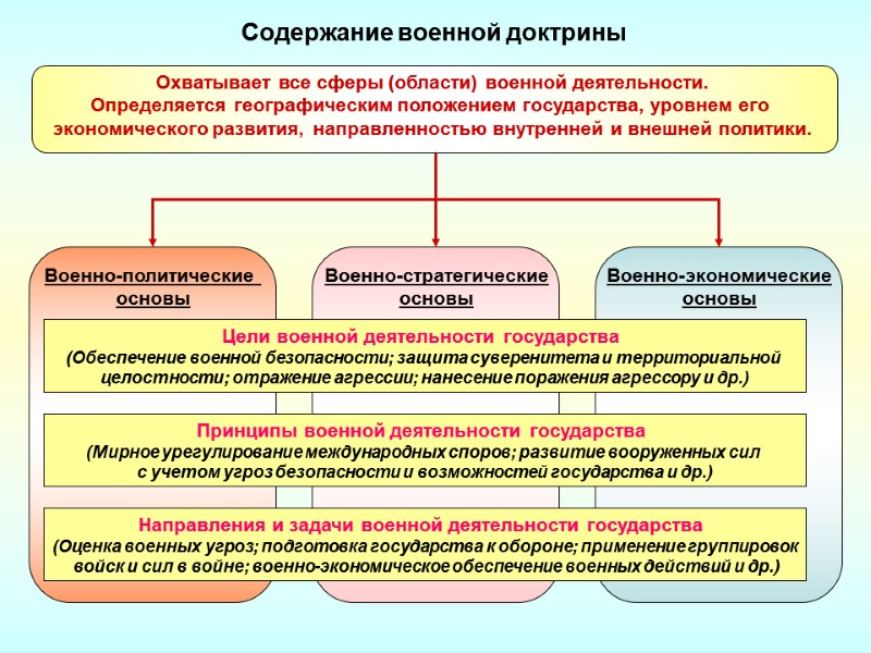 Содержание военной доктрины Цели военной деятельности государства  (Обеспечение военной безопасности; защита суверенитета и
